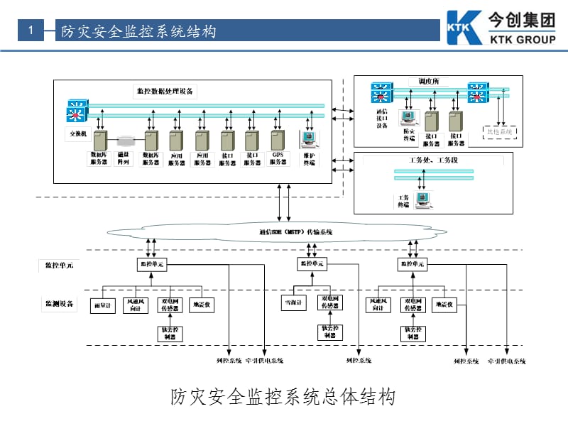 铁路防灾安全监控系统简介.ppt_第2页