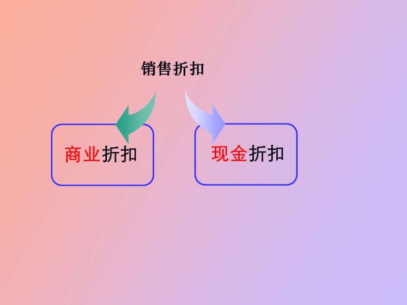 销售折让与退回.ppt_第3页