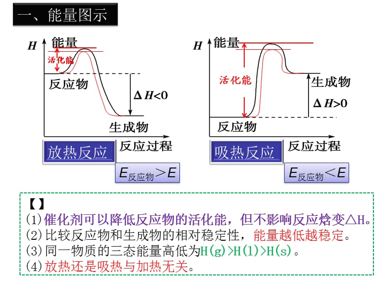 高三 反应热及热化学方程式书写 吴伟PPT.ppt_第1页
