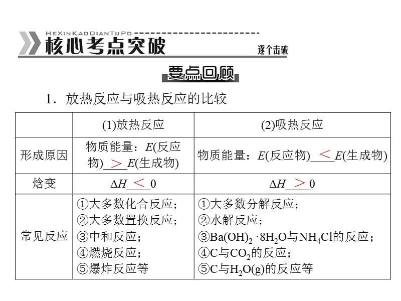 高三 反应热及热化学方程式书写 吴伟PPT.ppt_第2页