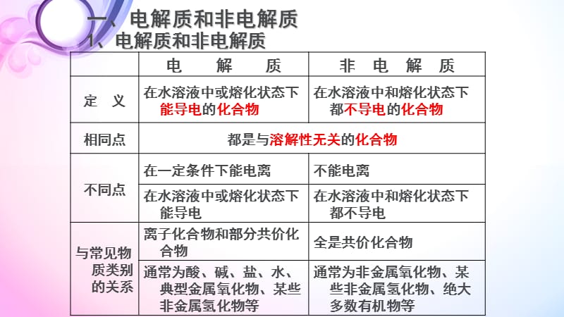 高三一轮复习 弱电解质的电离平衡.ppt_第2页