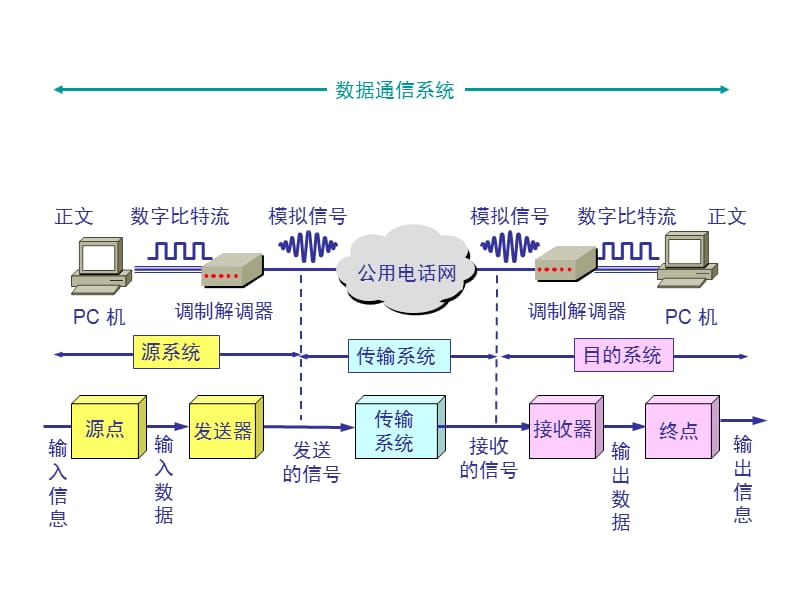 测控原理第四章 数据通信技术.ppt_第2页