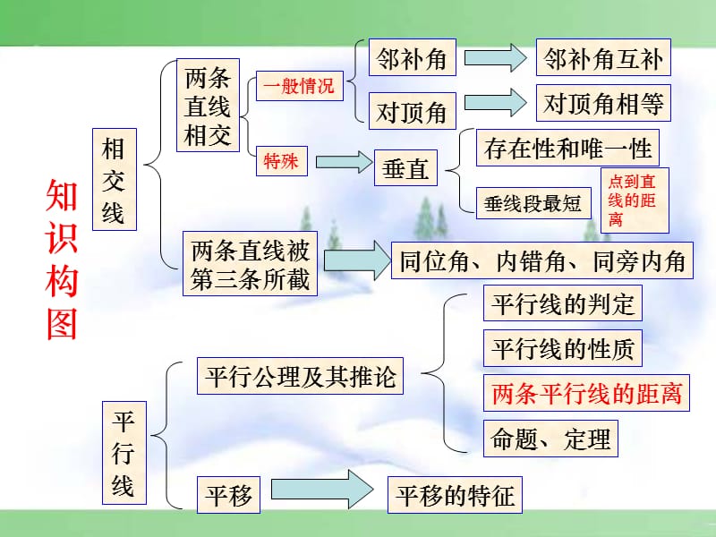 第五章相交线与平行线的复习课.ppt_第3页