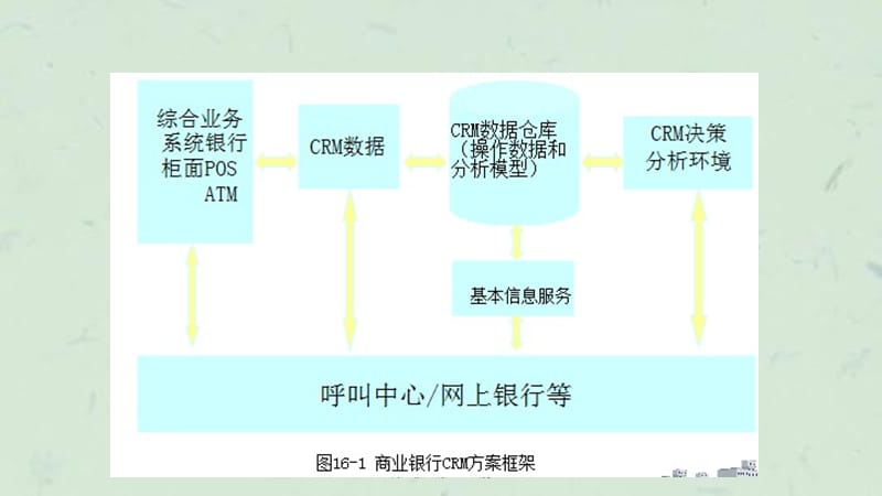 商业银行的CRM系统课件.ppt_第3页