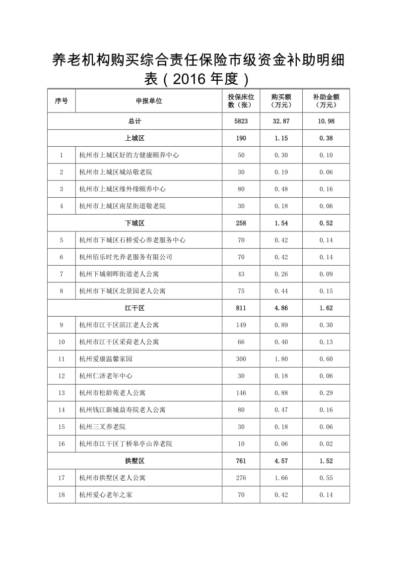 养老机构购买综合责任保险级资金补助明细表（参考Word）.DOC_第1页