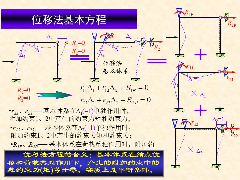 结构力学CH10位移法.ppt_第1页