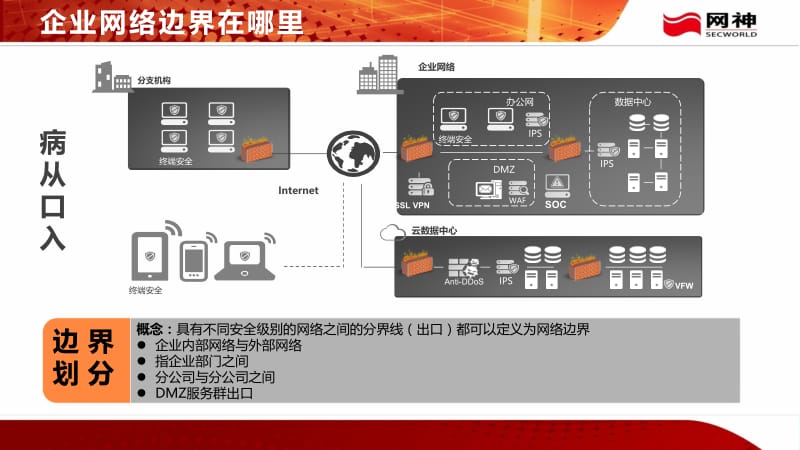 边界安全.ppt_第3页