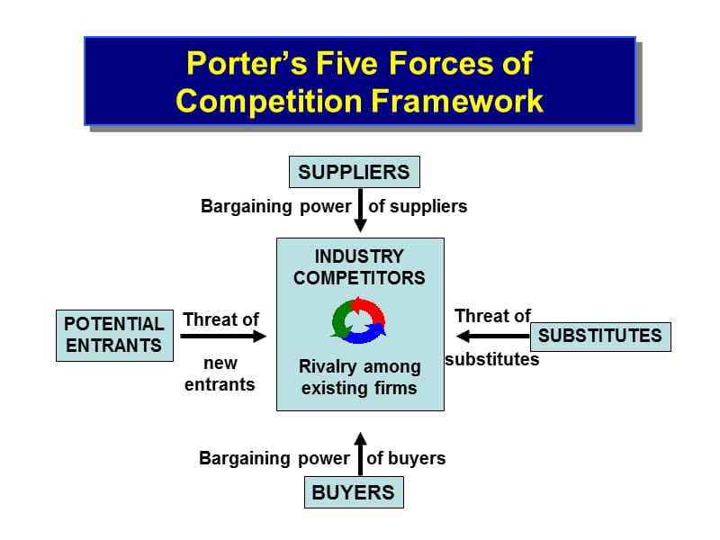 波特五力模型课件 Porter.ppt_第3页
