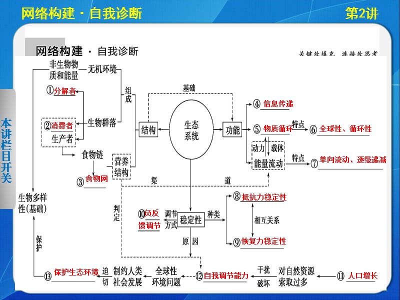 专题六、2生态系统和环境保护.ppt_第2页