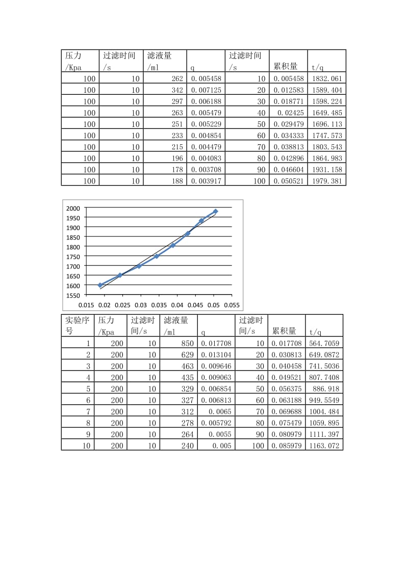 恒压过滤实验数据处理.docx_第1页