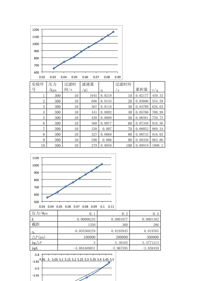 恒压过滤实验数据处理.docx_第2页