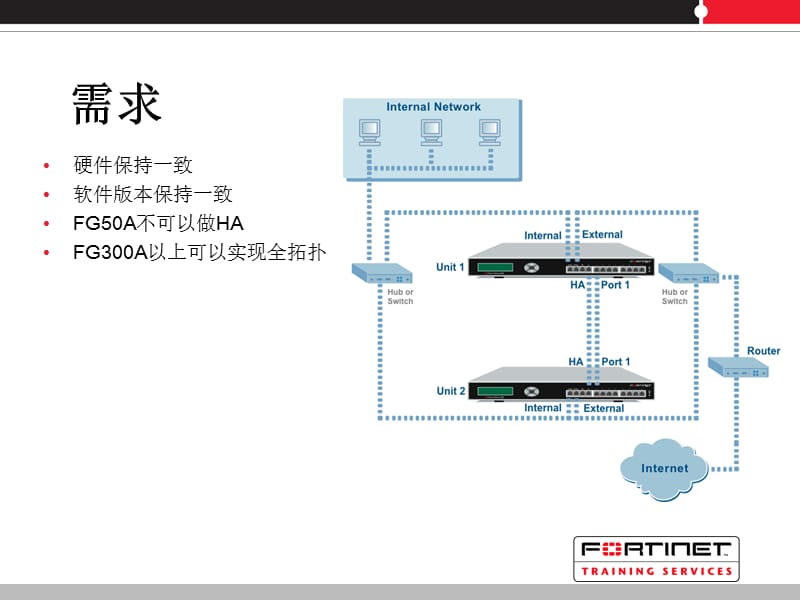 飞塔防火墙双机-HA与会话同步.ppt_第3页