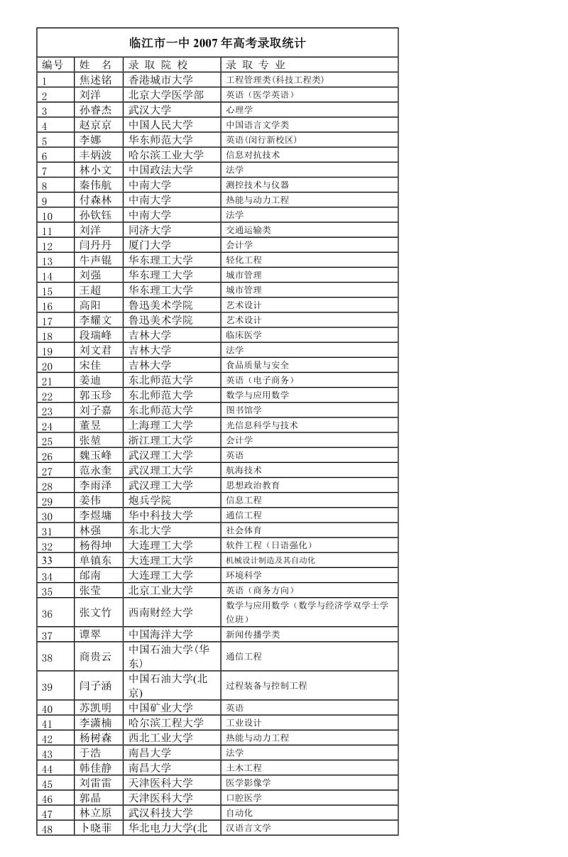 临江市一中2007年高考录取统计.doc_第1页