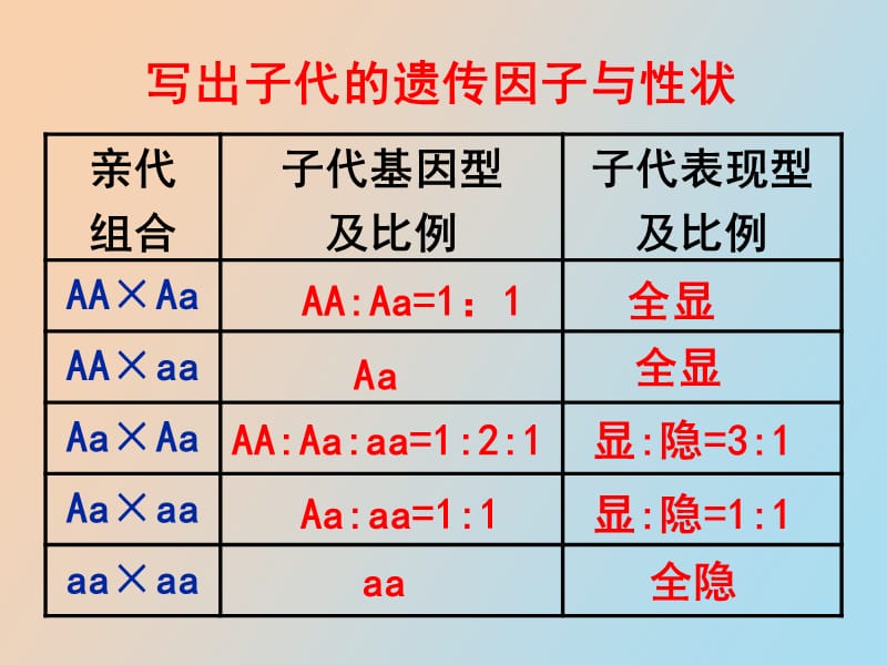 遗传学解题之分离定律.ppt_第2页