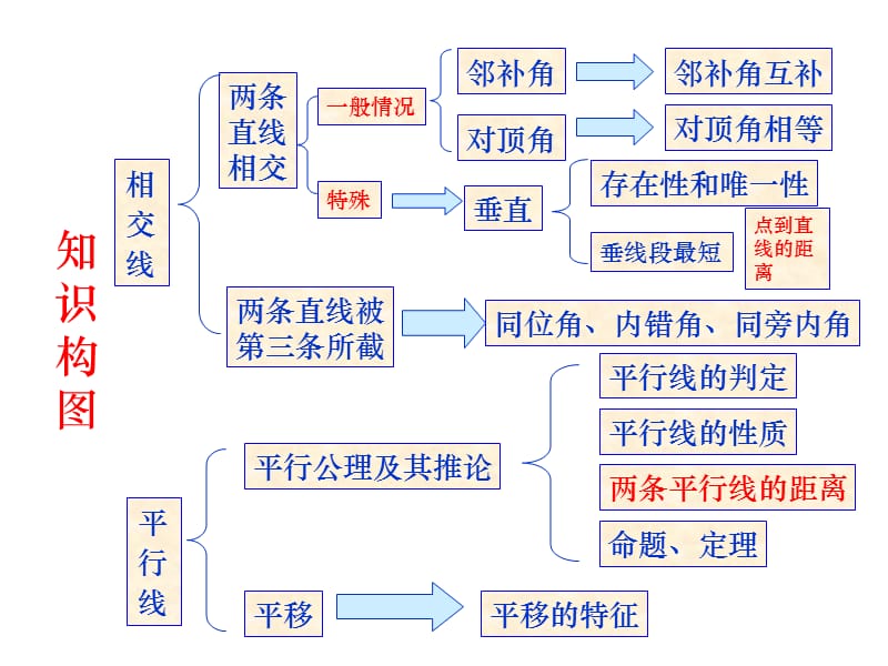 新人教版第五章相交线与平行线复习课件.ppt_第3页