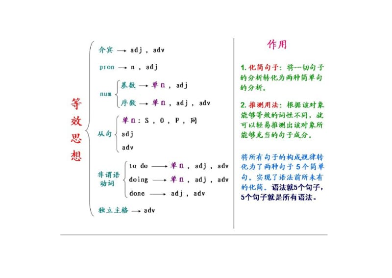 10来节课补完初中高中英语所有语法.doc_第2页