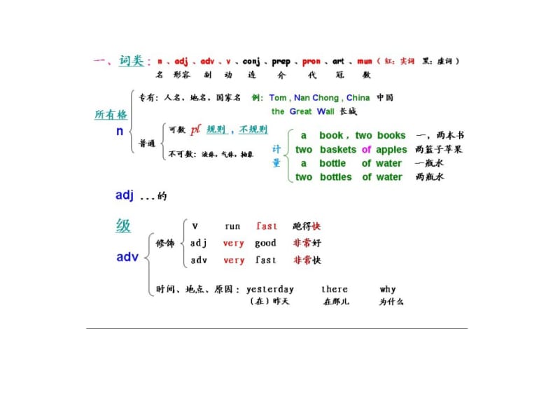 10来节课补完初中高中英语所有语法.doc_第3页