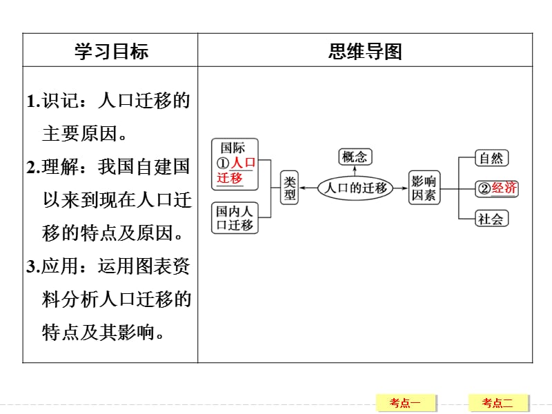 高三地理一轮复习 人口的空间变化.ppt_第2页