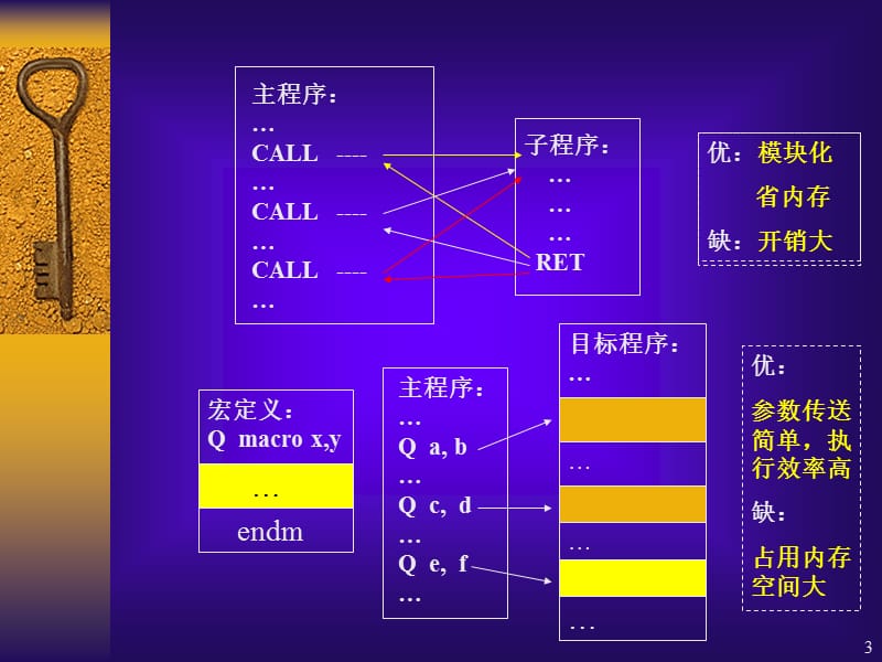 汇编语言课件和实验指导第七章.ppt_第3页