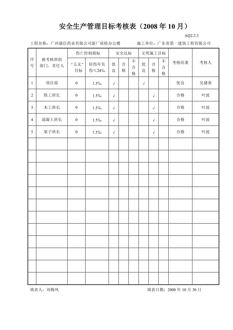 安全生产管理目标考核表(年月).doc_第2页