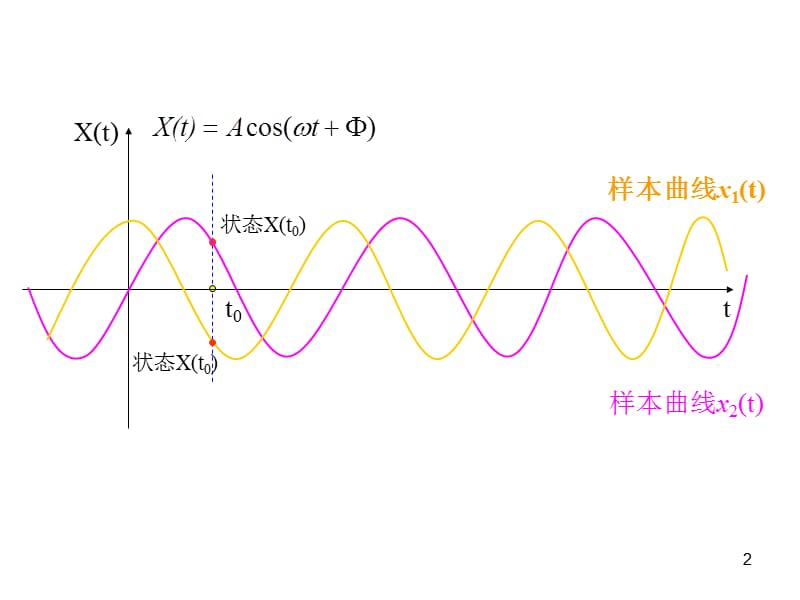 随机过程基本概念PPT演示文稿.ppt_第2页