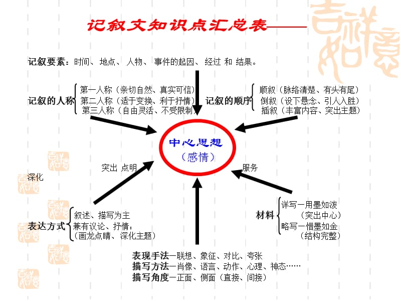 记叙文段落或句子的作用复习用.ppt_第2页