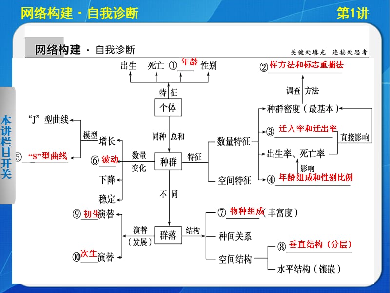 专题六、1种群和群落.ppt_第3页