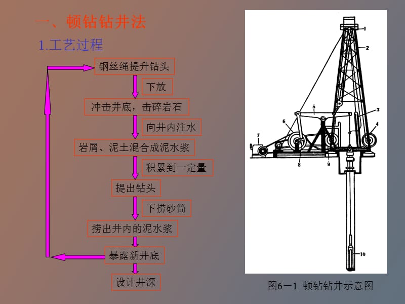 钻井工艺及方法.ppt_第2页