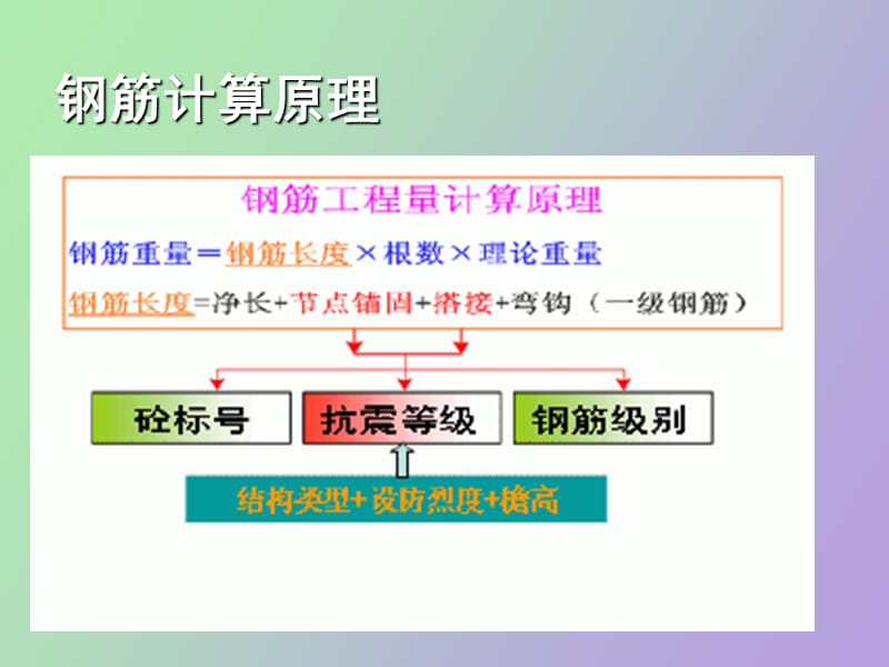 钢筋平法学习柱.ppt_第3页