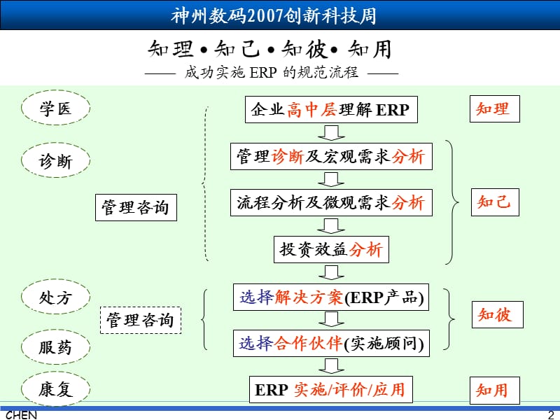 陈启申_成功实施 ERP 的规范流程.ppt_第2页