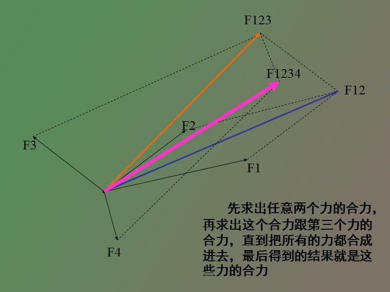 高一物理力的正交分解法.ppt_第2页