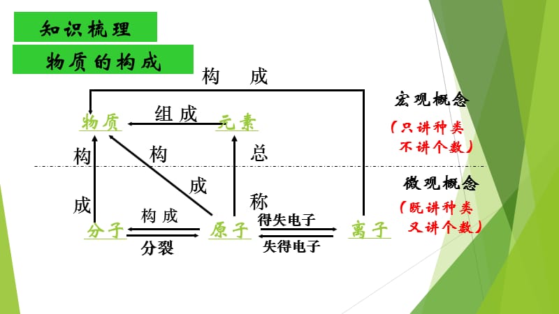 物质构成的奥秘复习课.ppt_第3页