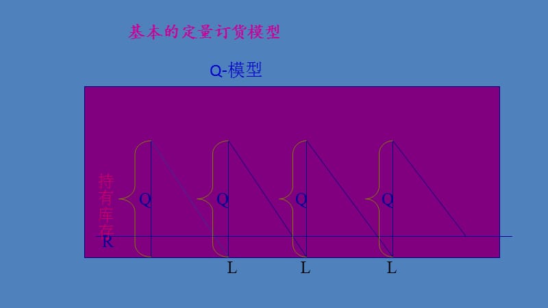 模型的文件(包括安全库存计算方法).ppt_第3页