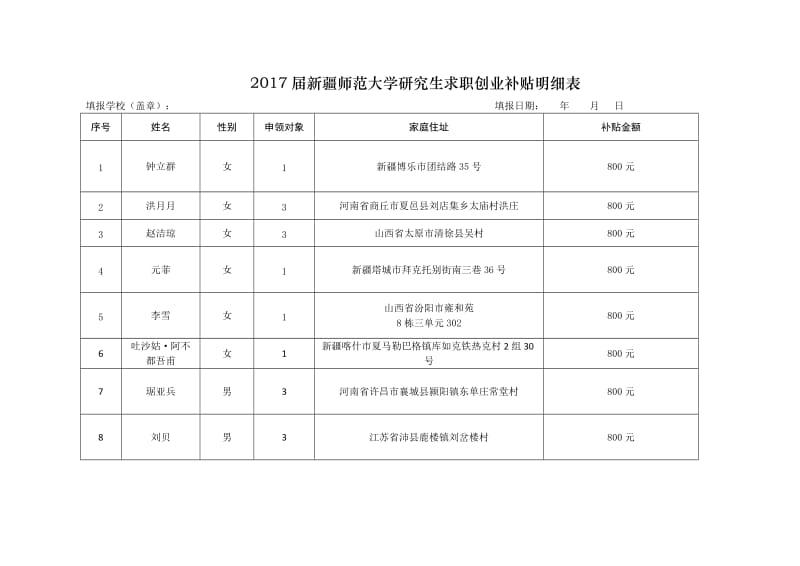 （精选）2017届新疆师范大学研究生求职创业补贴明细表.doc_第1页