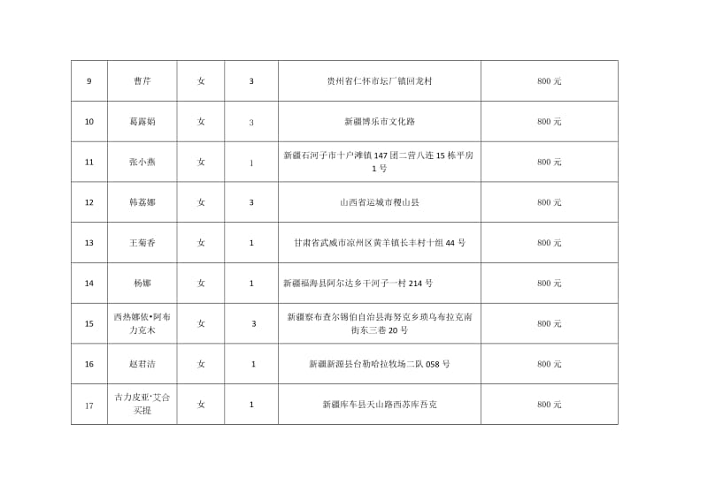 （精选）2017届新疆师范大学研究生求职创业补贴明细表.doc_第2页