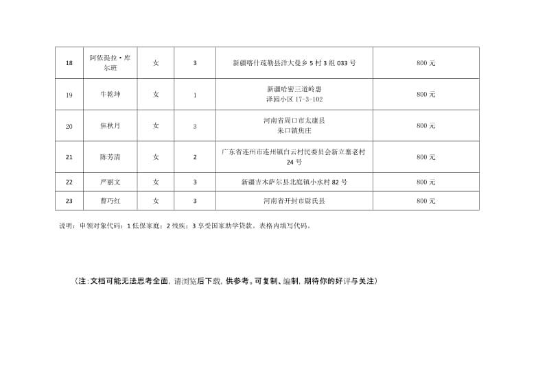 （精选）2017届新疆师范大学研究生求职创业补贴明细表.doc_第3页