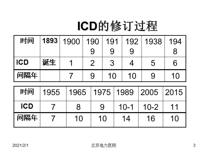 2017乌鲁木齐国际疾病分类ICD10培训班ICD编码技能水平考试尤瑞玉课件课件基础知识..ppt_第3页