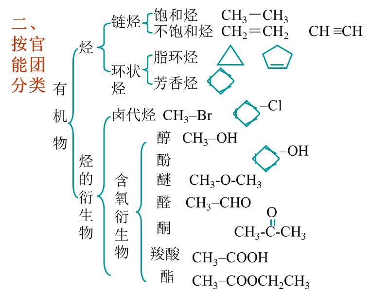 有机化合有机物的成键特点.ppt_第2页