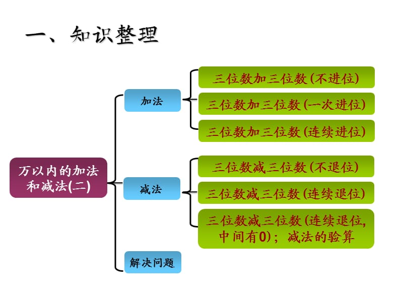 三年级数学上册第四单元整理和复习.ppt_第3页