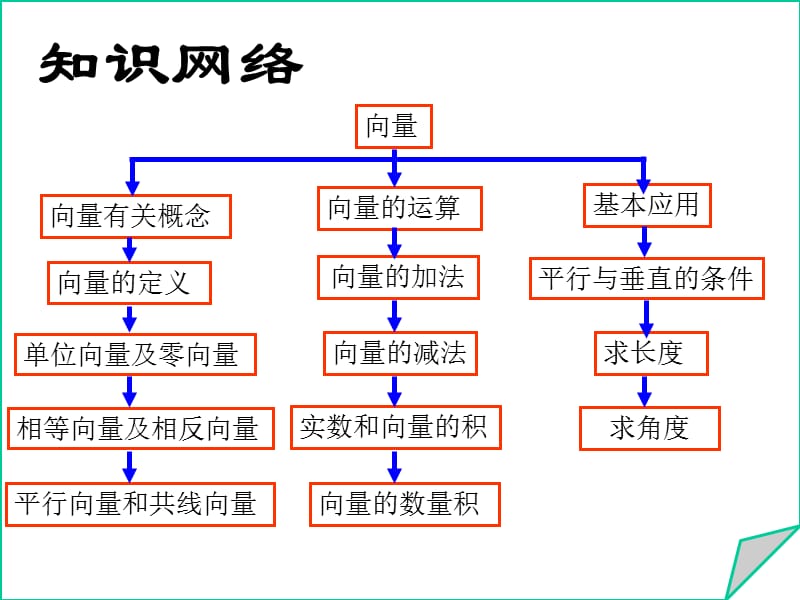 平面向量复习(公开课精华).ppt_第2页