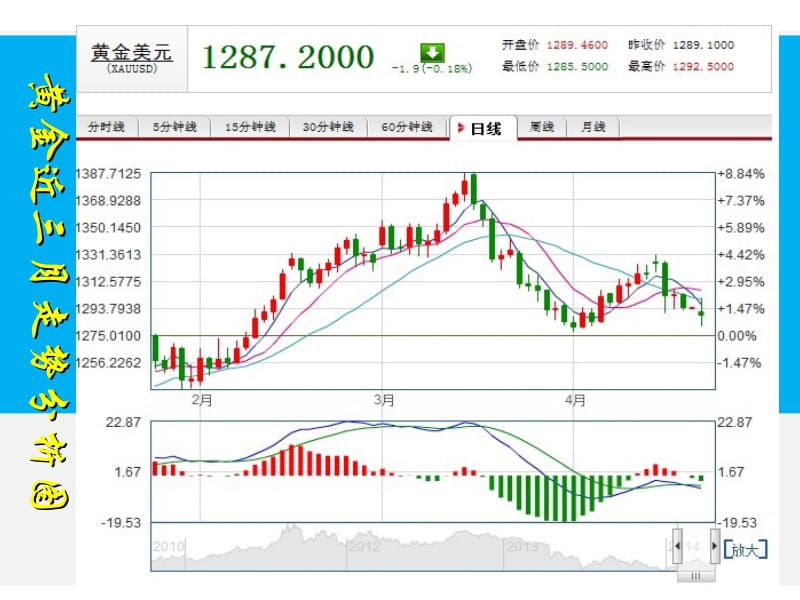 近期黄金走势.ppt_第3页