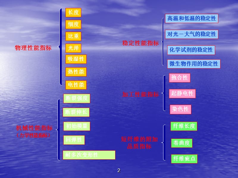 化学纤维质量标准.ppt_第2页