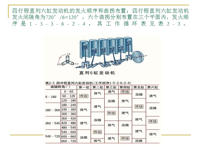 汽油发动机的点火顺序图解.ppt_第3页