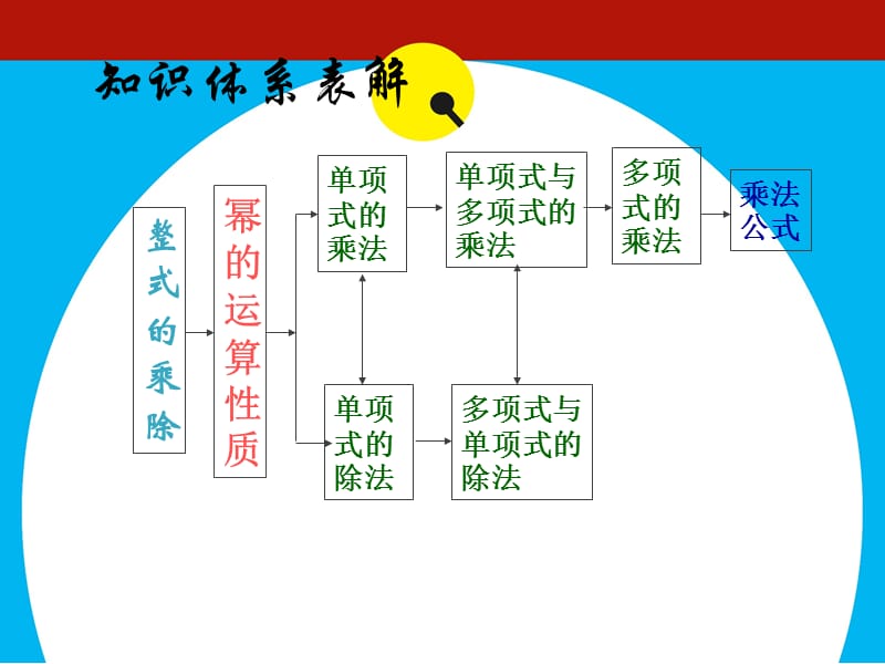 整式的乘除PPT课件.ppt_第3页