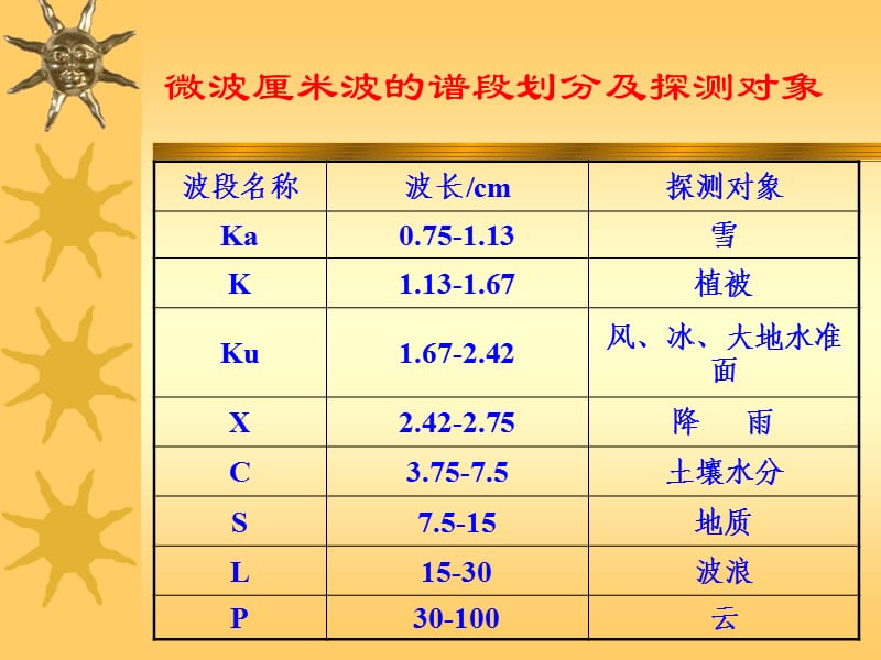 微波及雷达成像.ppt_第3页