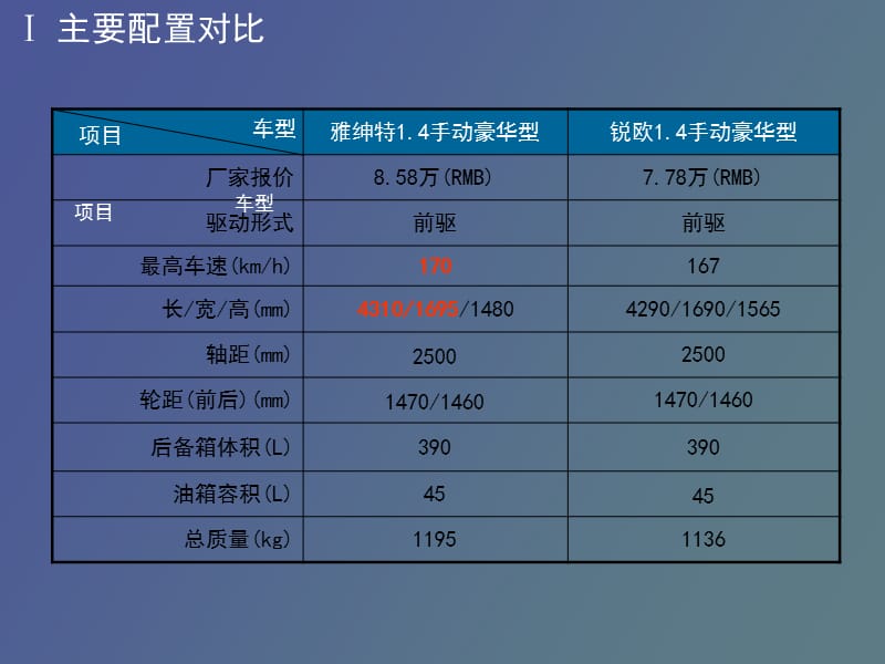 雅绅特VS锐欧对比话术.ppt_第3页