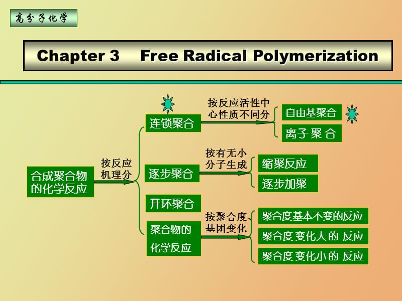 高分子化学第三章自由基聚合.ppt_第2页