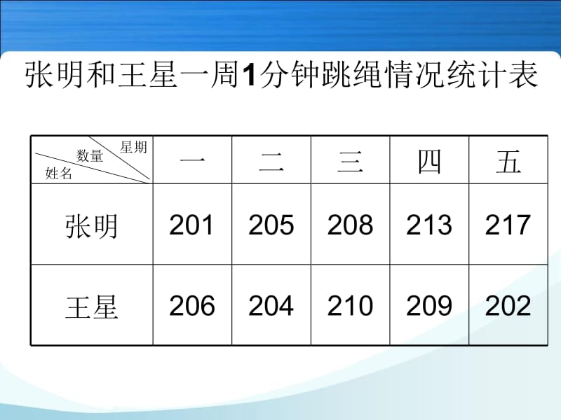 人教版五年级下册复式折线统计图例.ppt_第2页