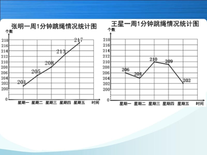 人教版五年级下册复式折线统计图例.ppt_第3页