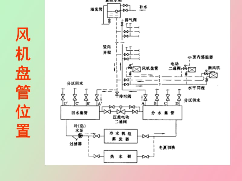 风机盘管系统.ppt_第2页